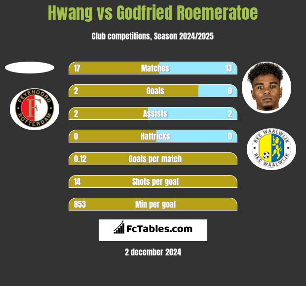 Hwang vs Godfried Roemeratoe h2h player stats