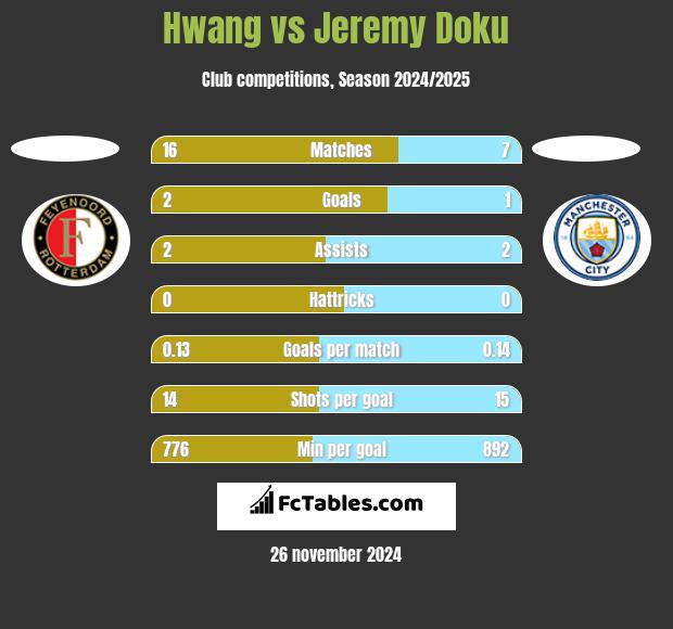 Hwang vs Jeremy Doku h2h player stats