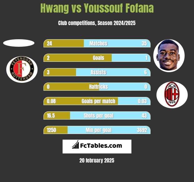 Hwang vs Youssouf Fofana h2h player stats