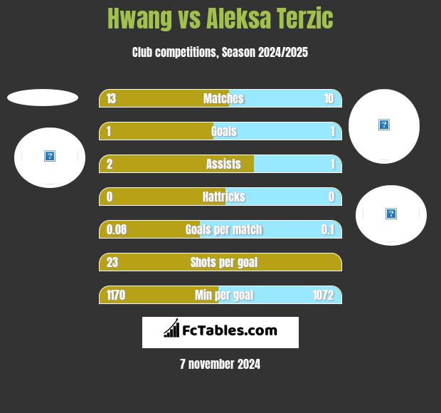 Hwang vs Aleksa Terzic h2h player stats