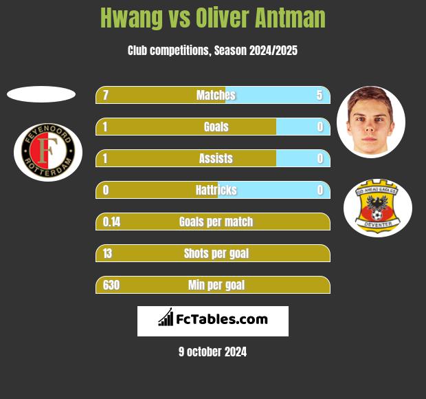 Hwang vs Oliver Antman h2h player stats