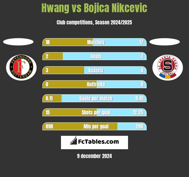 Hwang vs Bojica Nikcevic h2h player stats