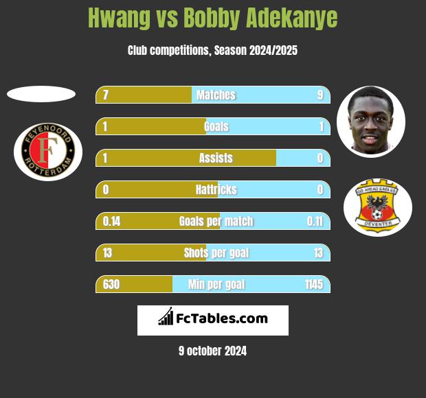 Hwang vs Bobby Adekanye h2h player stats