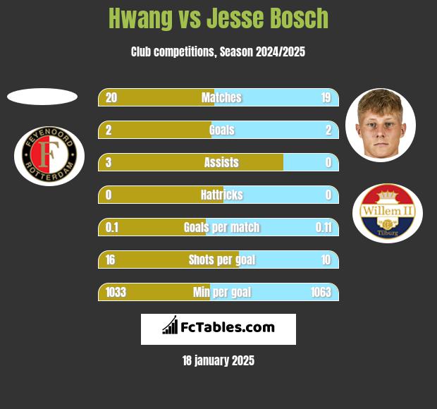 Hwang vs Jesse Bosch h2h player stats