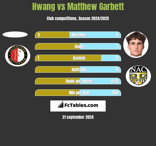 Hwang vs Matthew Garbett h2h player stats