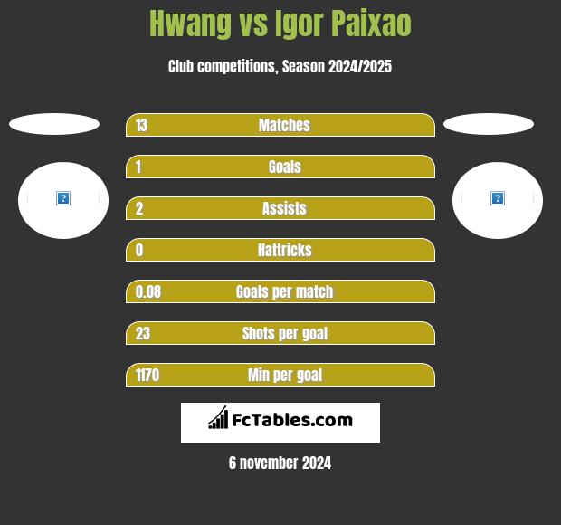 Hwang vs Igor Paixao h2h player stats