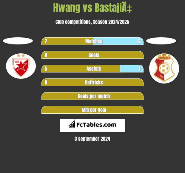 Hwang vs BastajiÄ‡ h2h player stats