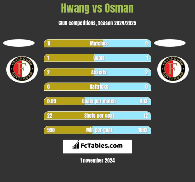 Hwang vs Osman h2h player stats