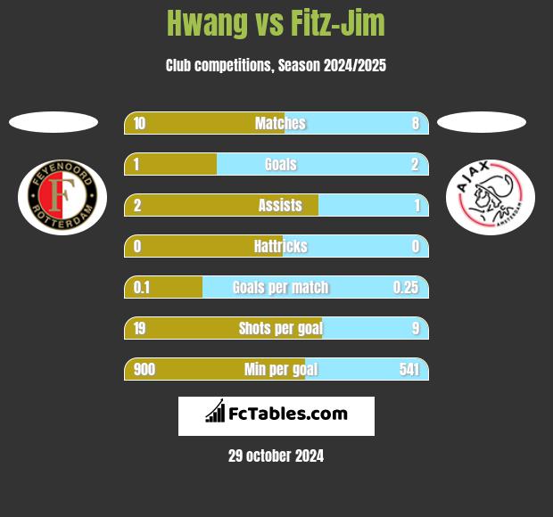 Hwang vs Fitz-Jim h2h player stats