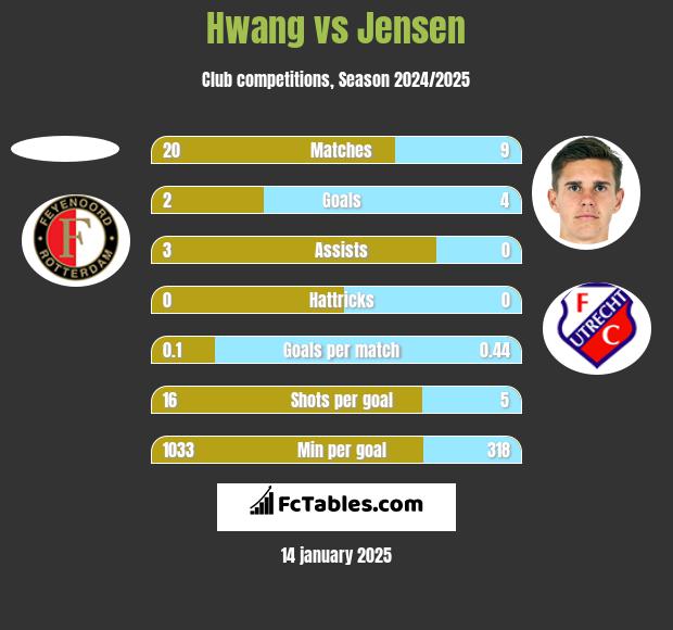 Hwang vs Jensen h2h player stats