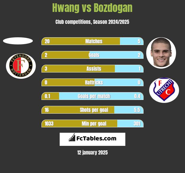 Hwang vs Bozdogan h2h player stats