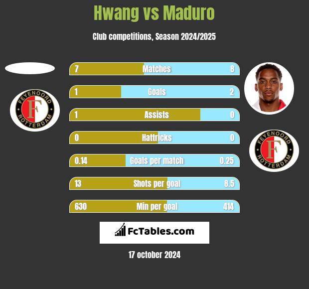 Hwang vs Maduro h2h player stats