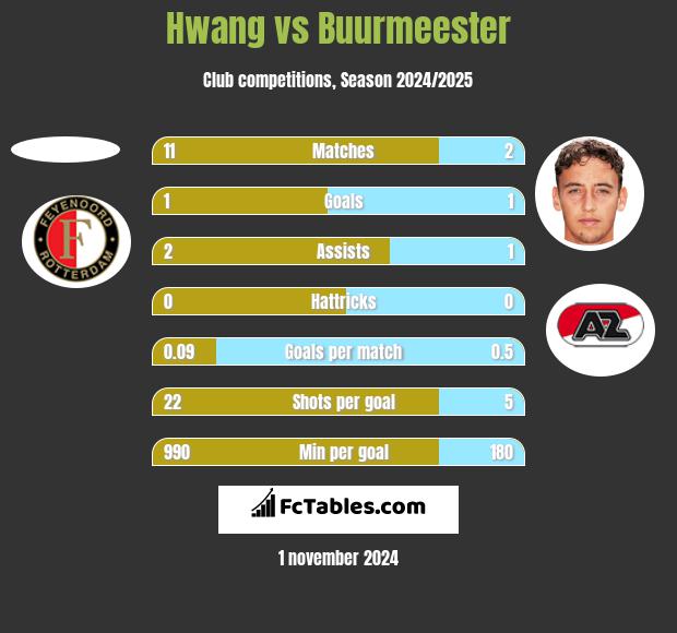 Hwang vs Buurmeester h2h player stats