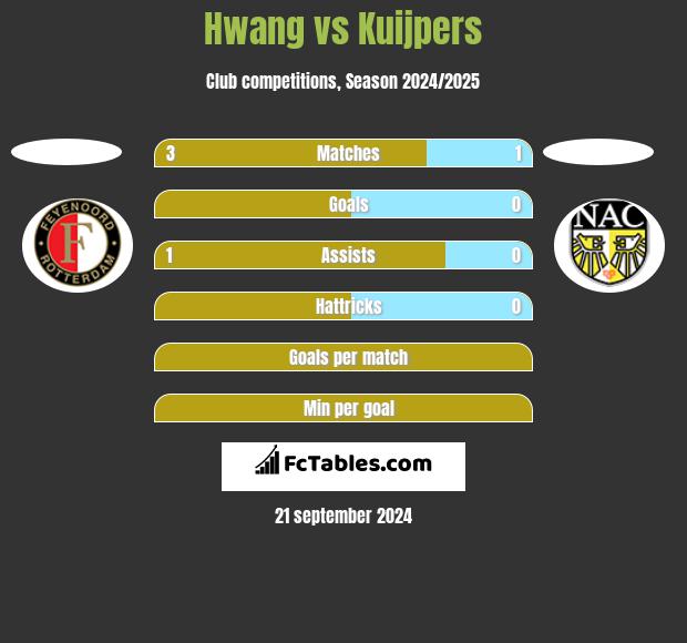 Hwang vs Kuijpers h2h player stats