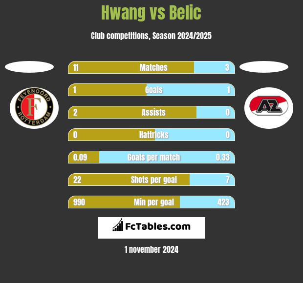 Hwang vs Belic h2h player stats