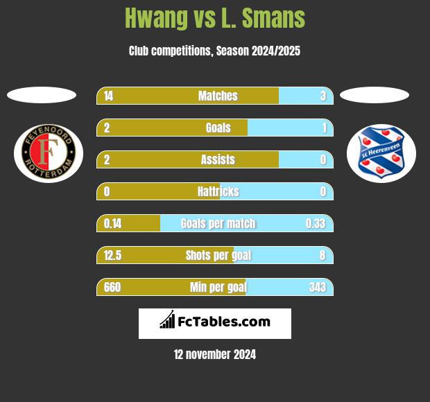 Hwang vs L. Smans h2h player stats