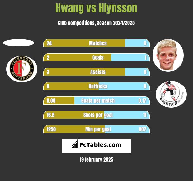 Hwang vs Hlynsson h2h player stats