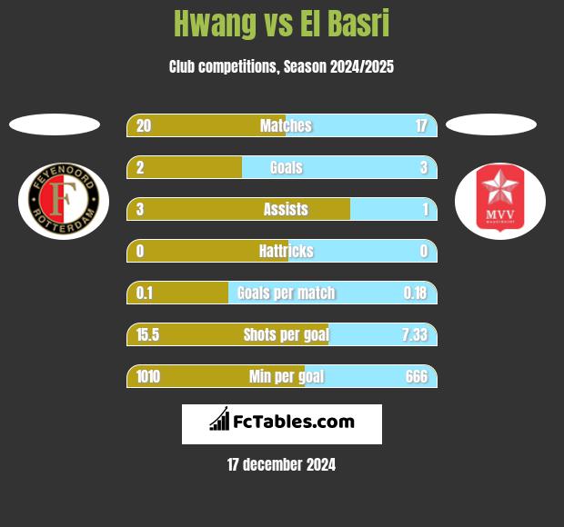 Hwang vs El Basri h2h player stats