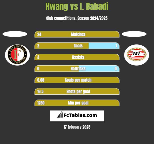 Hwang vs I. Babadi h2h player stats