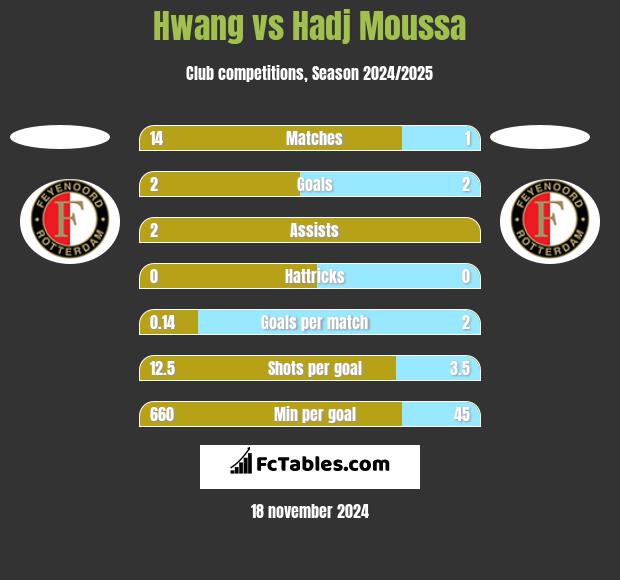 Hwang vs Hadj Moussa h2h player stats