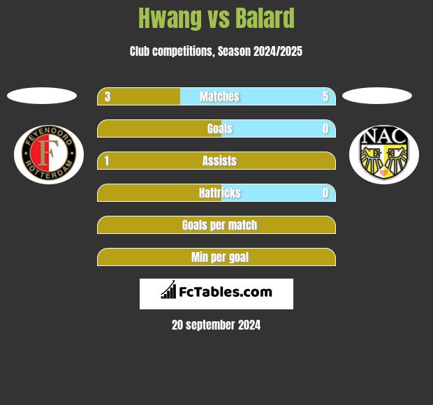 Hwang vs Balard h2h player stats