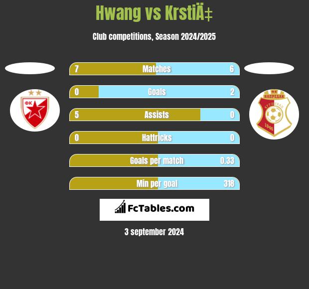 Hwang vs KrstiÄ‡ h2h player stats