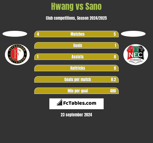 Hwang vs Sano h2h player stats