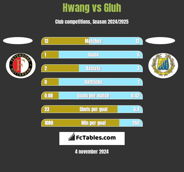 Hwang vs Gluh h2h player stats