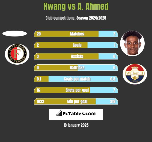 Hwang vs A. Ahmed h2h player stats