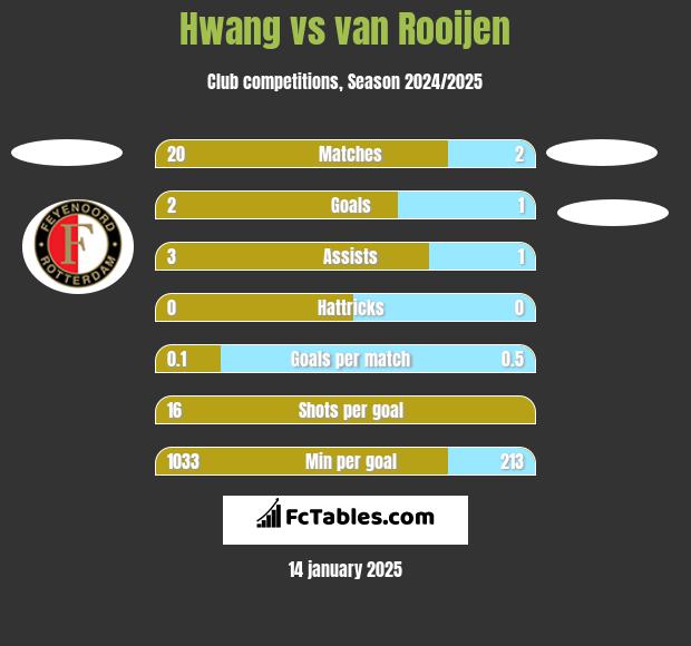 Hwang vs van Rooijen h2h player stats