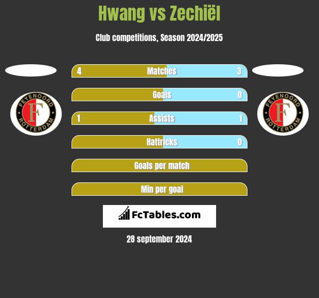 Hwang vs Zechiël h2h player stats