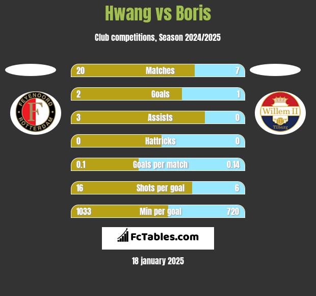 Hwang vs Boris h2h player stats