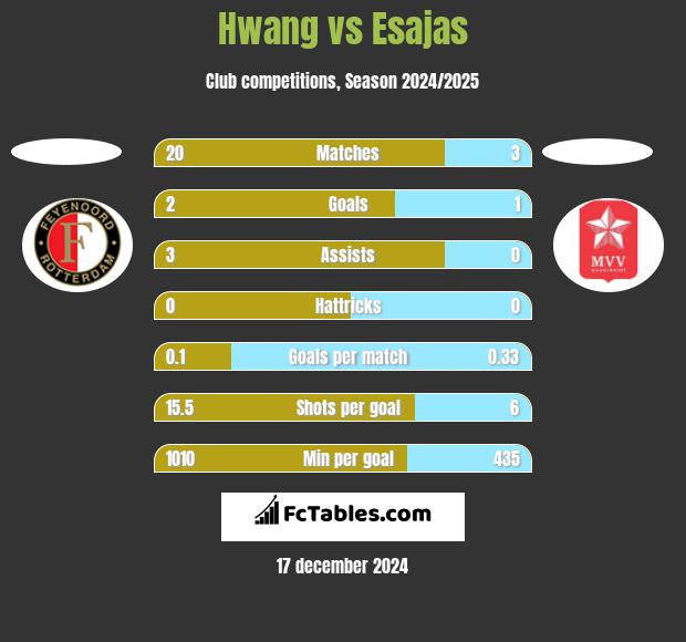 Hwang vs Esajas h2h player stats