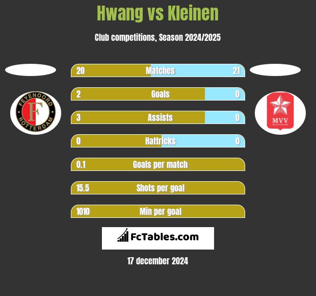 Hwang vs Kleinen h2h player stats