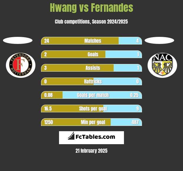 Hwang vs Fernandes h2h player stats