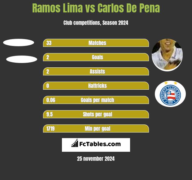 Ramos Lima vs Carlos De Pena h2h player stats