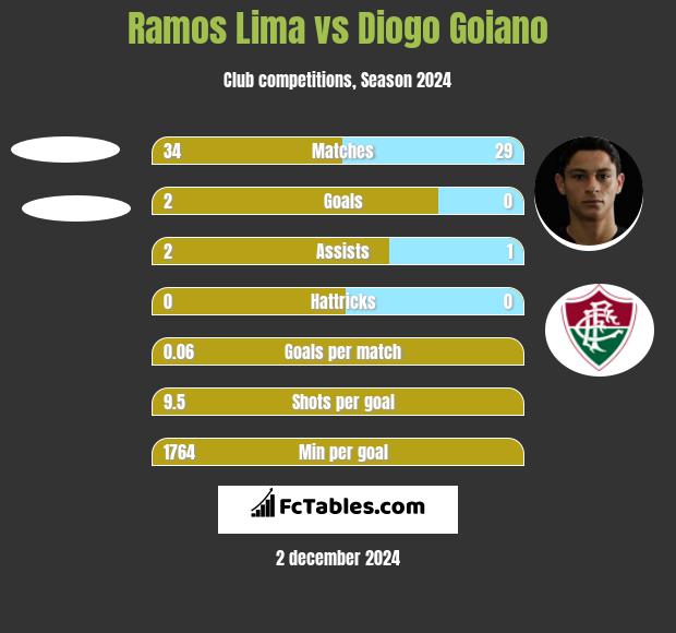 Ramos Lima vs Diogo Goiano h2h player stats