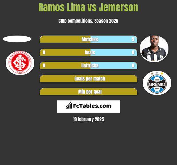 Ramos Lima vs Jemerson h2h player stats