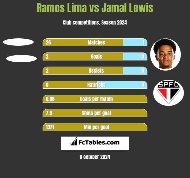 Ramos Lima vs Jamal Lewis h2h player stats