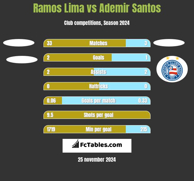 Ramos Lima vs Ademir Santos h2h player stats