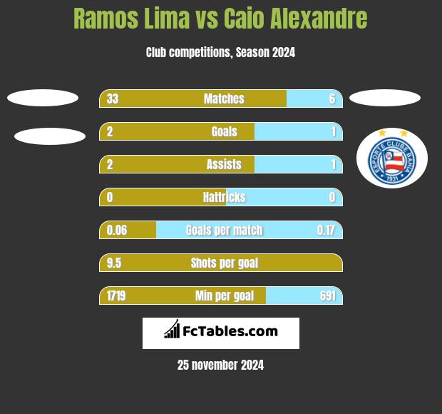 Ramos Lima vs Caio Alexandre h2h player stats