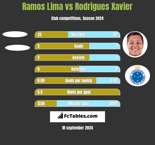 Ramos Lima vs Rodrigues Xavier h2h player stats