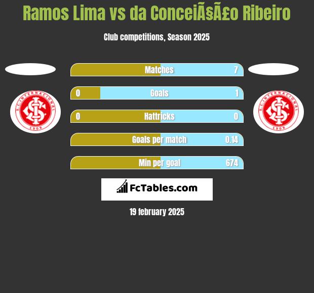 Ramos Lima vs da ConceiÃ§Ã£o Ribeiro h2h player stats