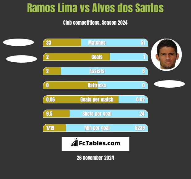 Ramos Lima vs Alves dos Santos h2h player stats