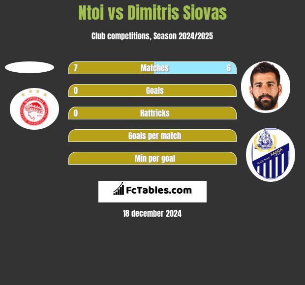 Ntoi vs Dimitris Siovas h2h player stats