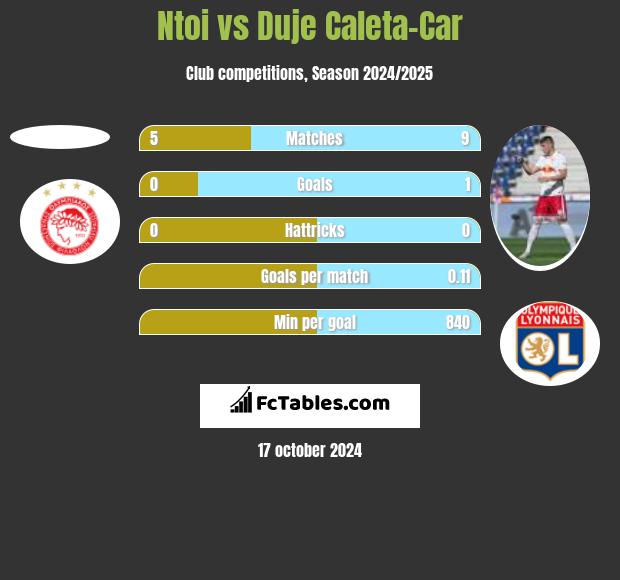 Ntoi vs Duje Caleta-Car h2h player stats