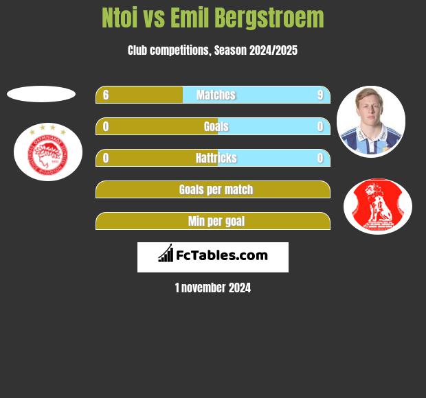 Ntoi vs Emil Bergstroem h2h player stats