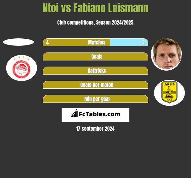 Ntoi vs Fabiano Leismann h2h player stats