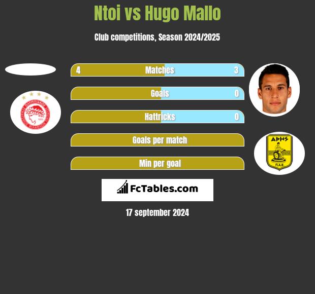 Ntoi vs Hugo Mallo h2h player stats