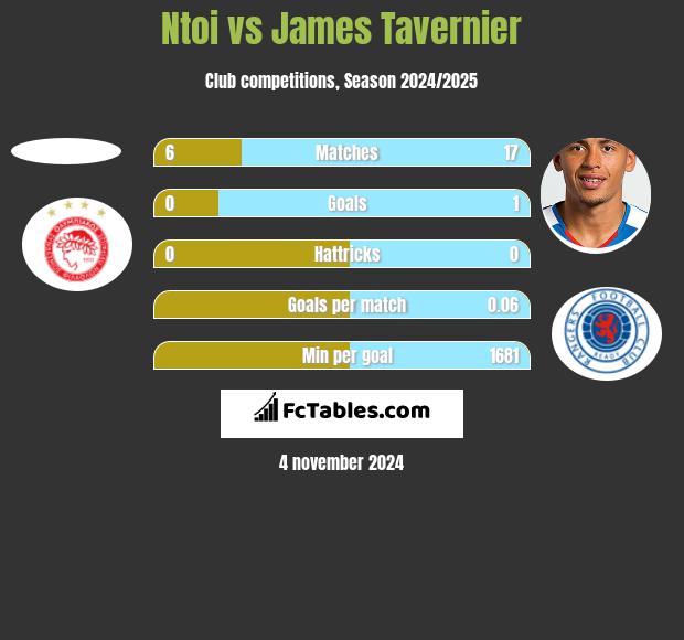 Ntoi vs James Tavernier h2h player stats